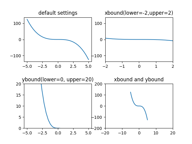 limits with xlim and ylim